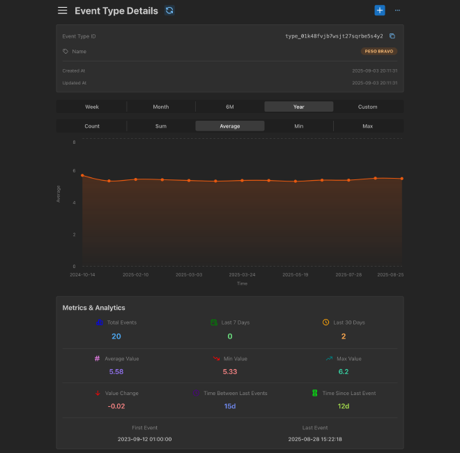 Screenshot of Traker app showing an event type with a graph and metrics.