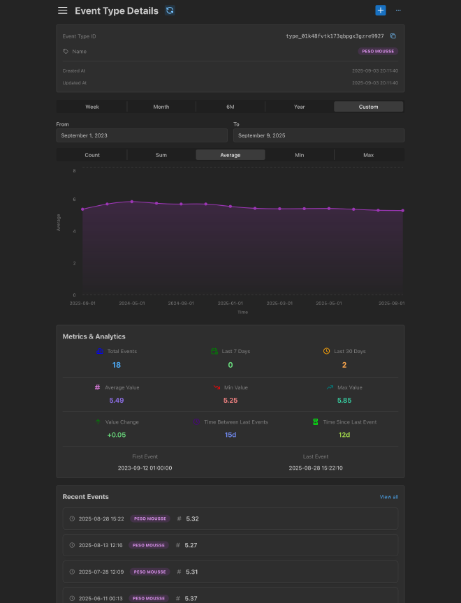 Screenshot of the event type details screen of the new Traker app with some graphs