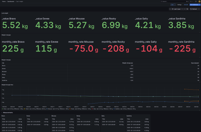 Screenshot of the Grafana dashboard showing my cats’ weight over time