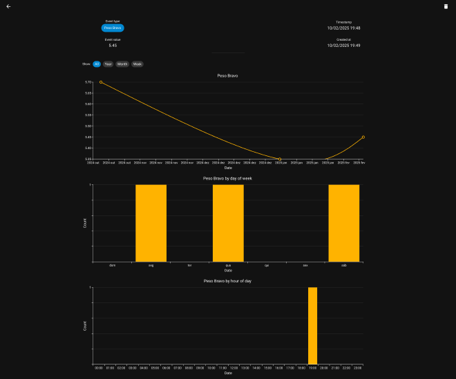 Screenshot of the event details screen of the Traker app with some graphs